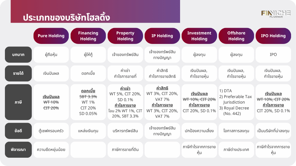 ประเภทของ Holding Company