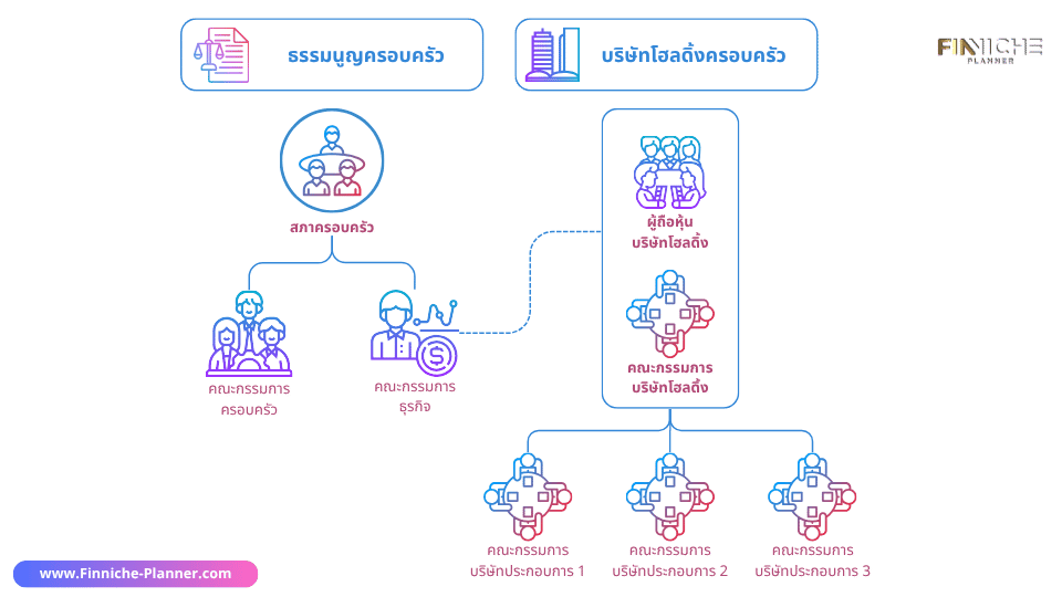 การประชุม Family Holding Company