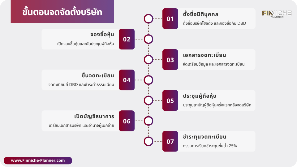ขั้นตอนการจดจัดตั้งบริษัท